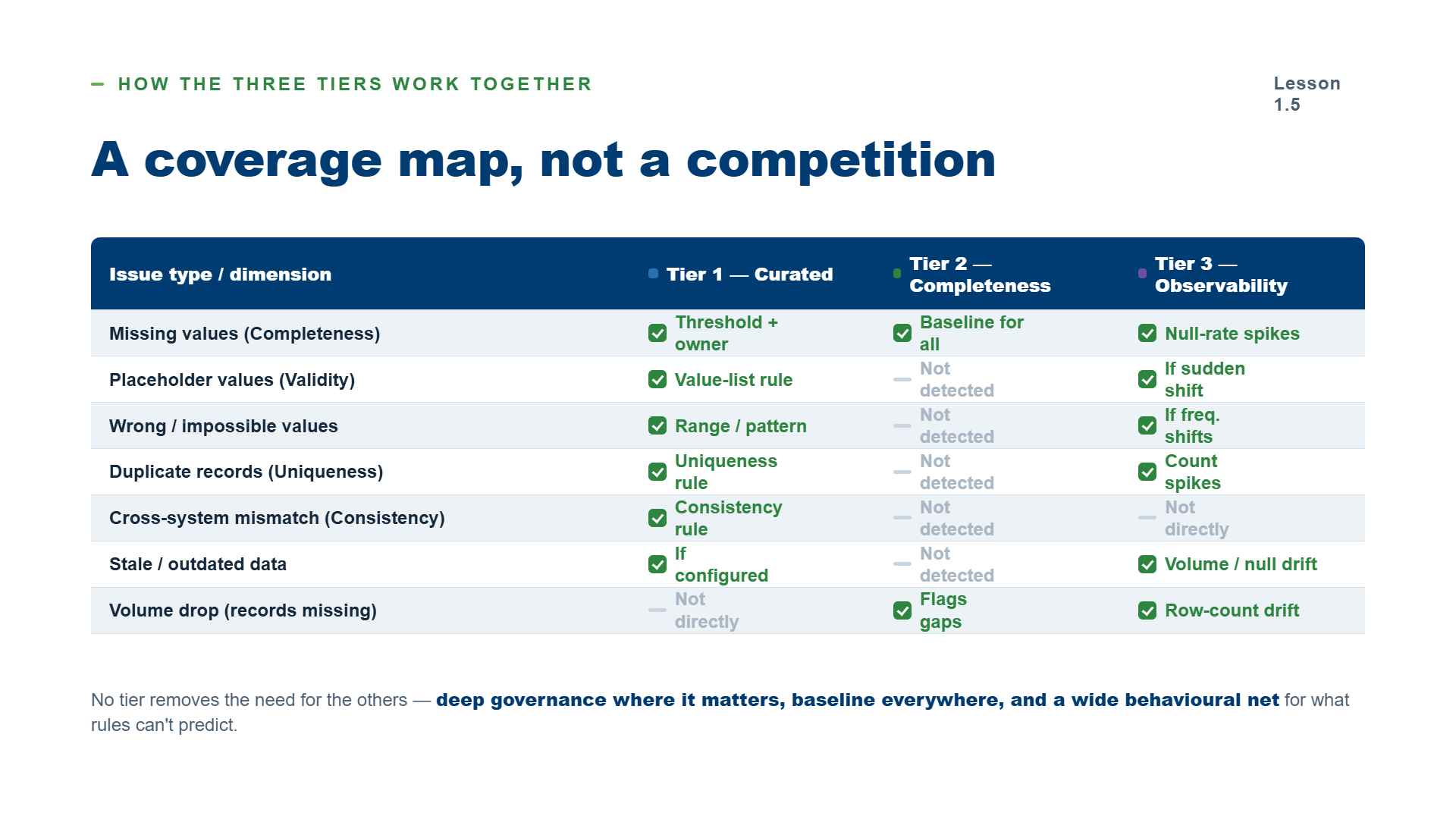 Learning Hub lesson slide titled 'A coverage map, not a competition', a table showing which data quality issues each of the three tiers detects